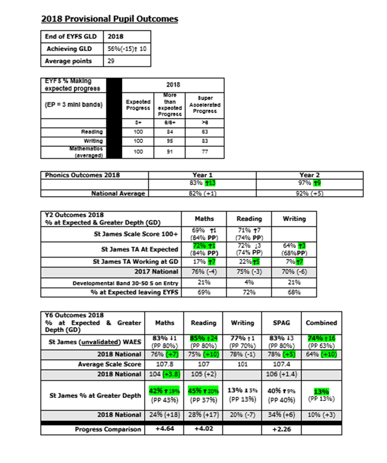 St James CE Primary School Academic Results